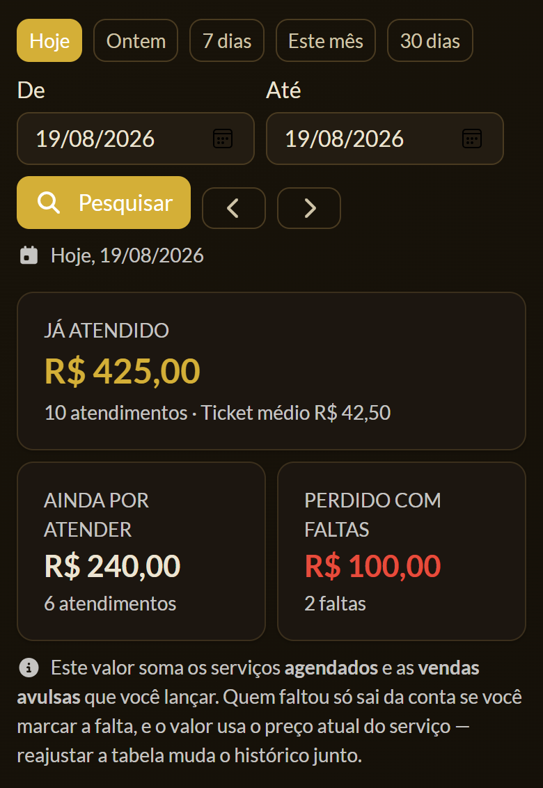 Tela do app mostrando R$ 425,00 já atendido em 10 atendimentos, R$ 240,00 ainda por atender e R$ 100,00 perdido com 2 faltas