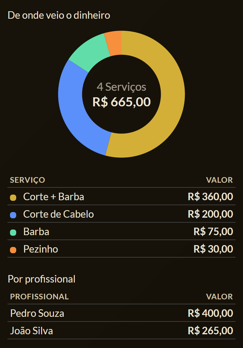 Gráfico de rosca com o quanto cada serviço rendeu no dia e a tabela com o total por profissional