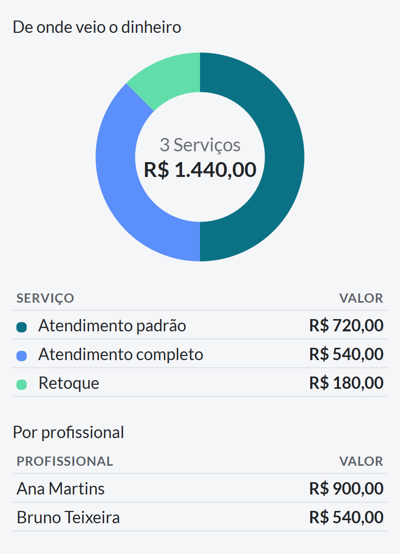 Gráfico de rosca com o quanto cada serviço rendeu no período e a tabela com o total por profissional