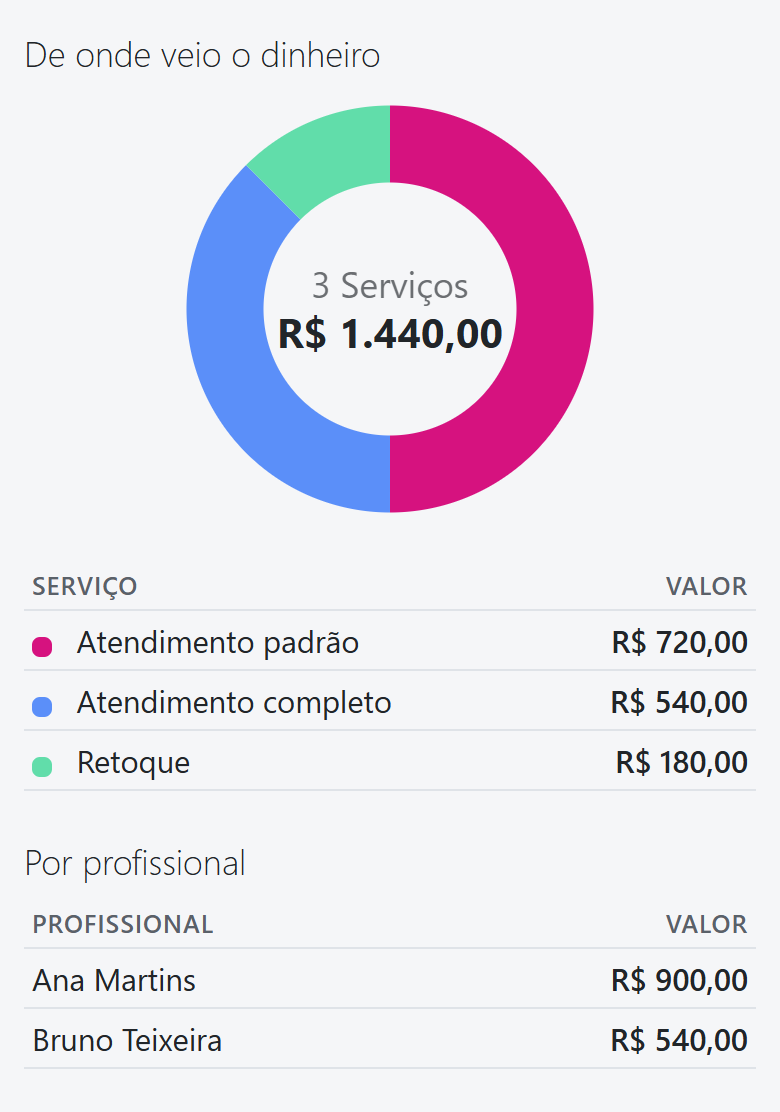 Gráfico de rosca com o quanto cada serviço rendeu no período e a tabela com o total por profissional